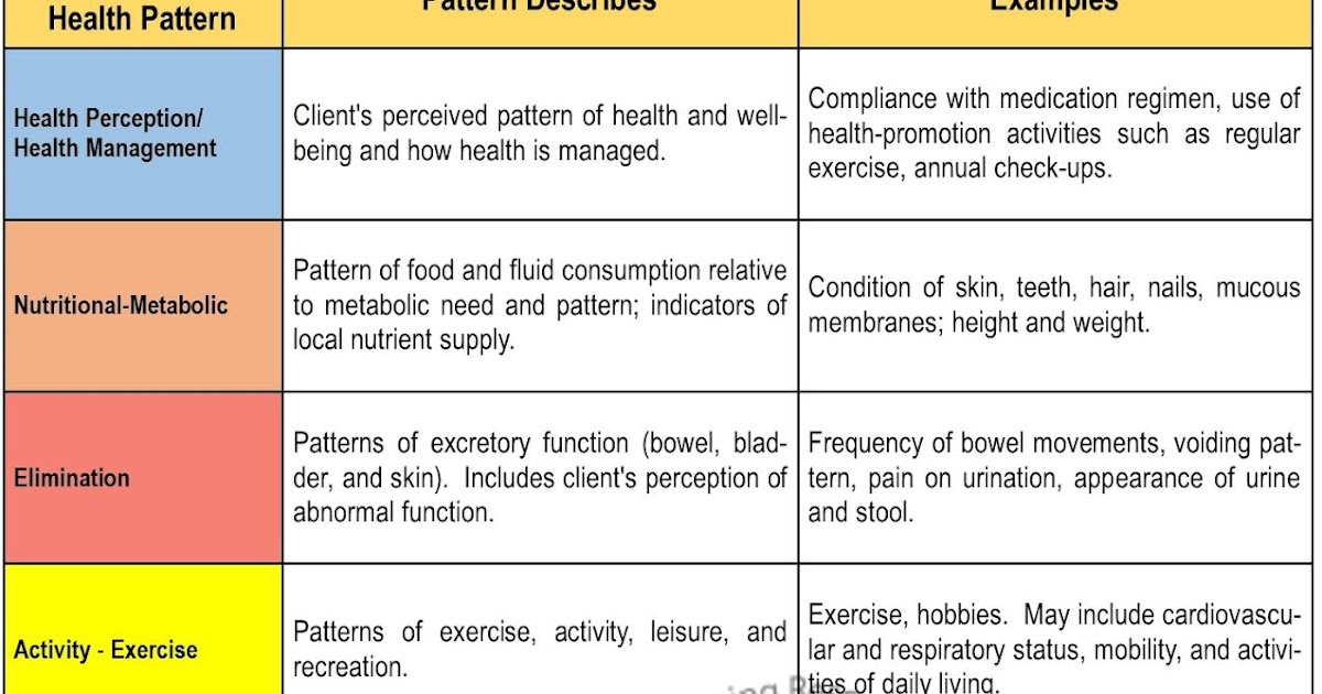 gordon functional health patterns