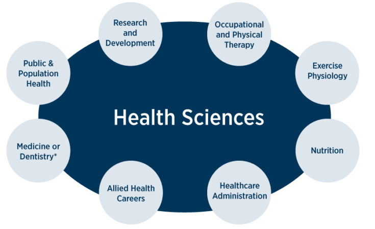 bachelor degrees in health science