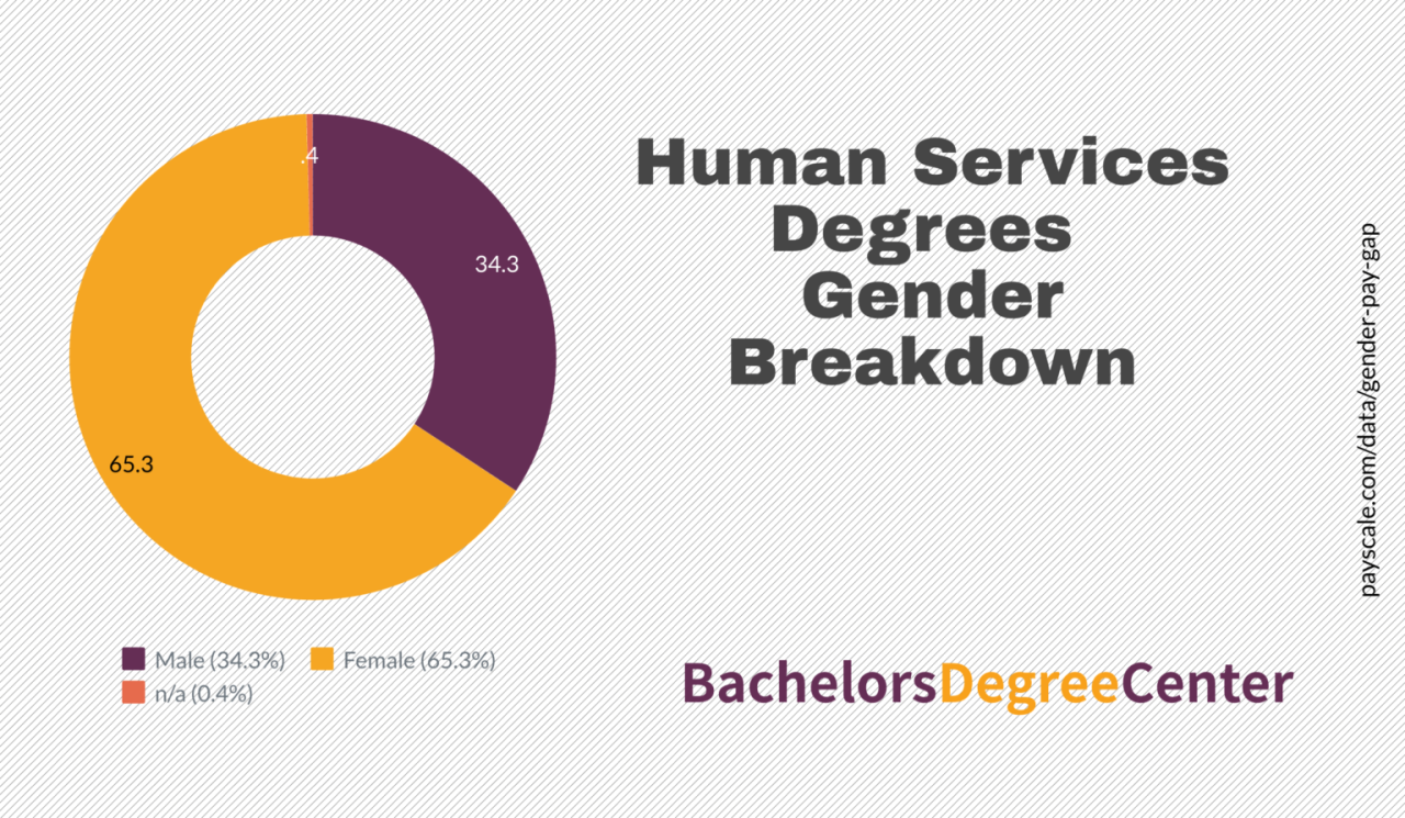 health and human services degree