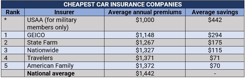 The cheapest car insurance in florida