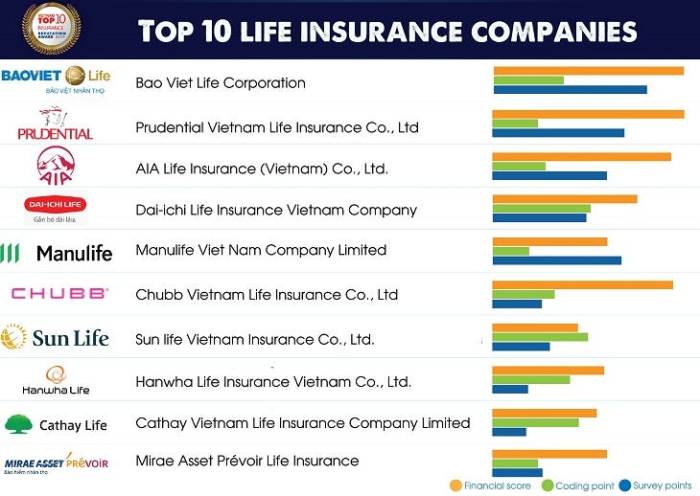 What are the top 10 insurance companies