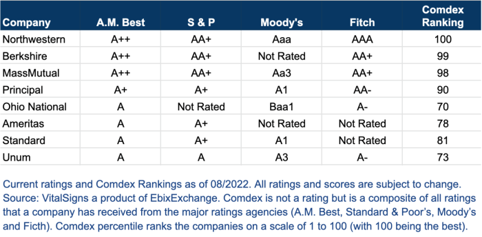 Am best insurance company ratings scale