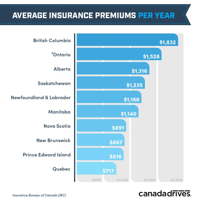 Average cost of car insurance in canada