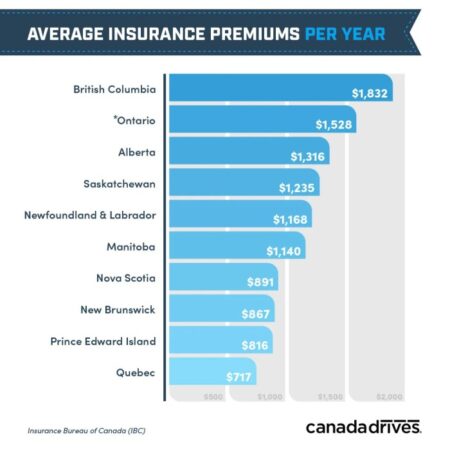 Insurance alberta car calculated