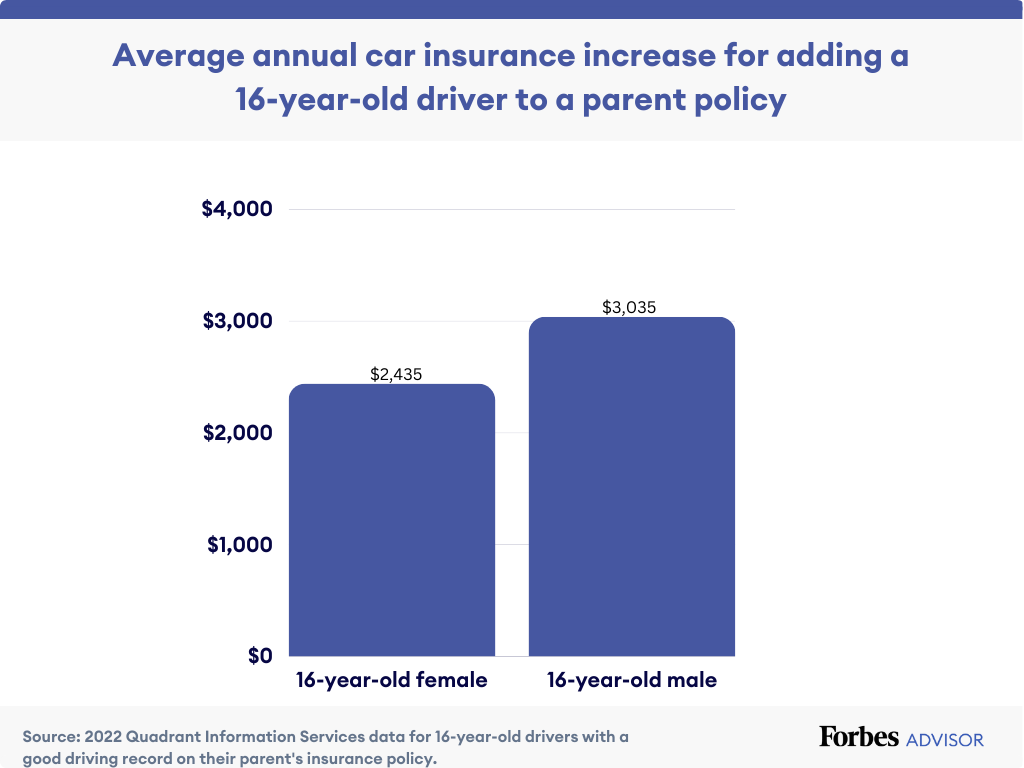 How much is car insurance in florida for a 18-year-old