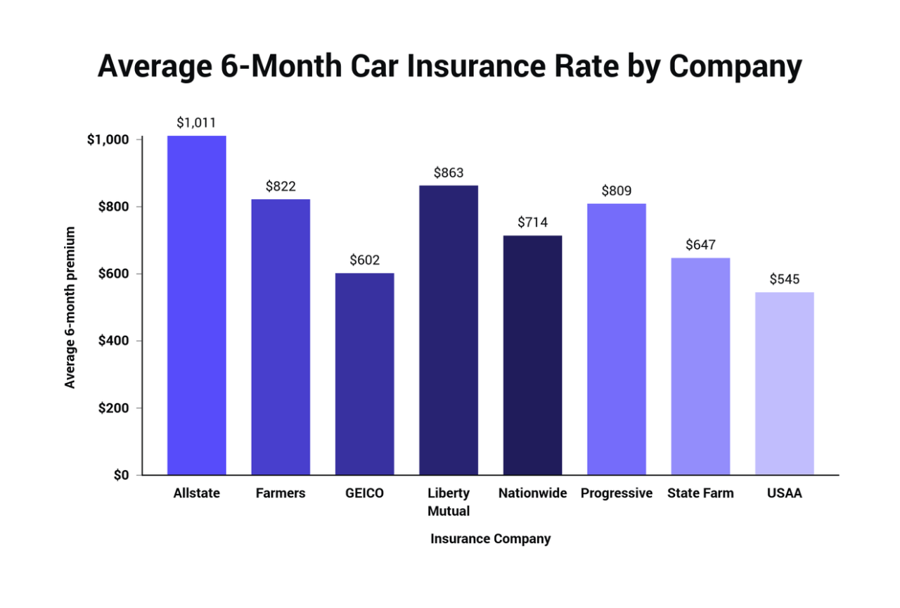 Lowest car insurance rates florida