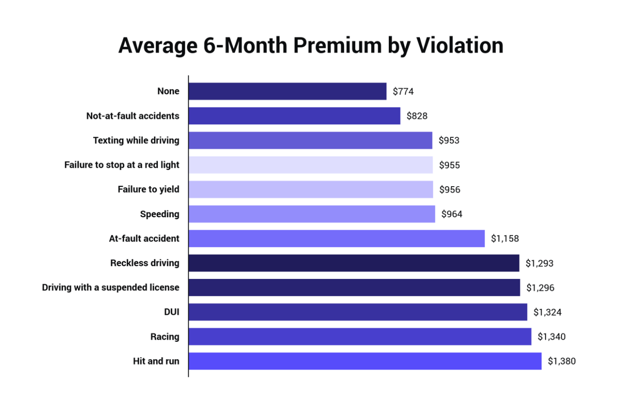 Insurance increases car pennsylvania hikes valuepenguin