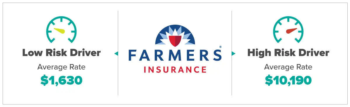 Farmers car insurance florida