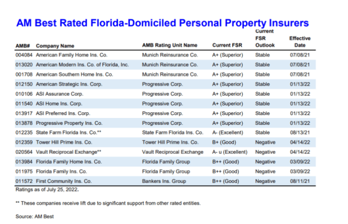 Am best insurance company ratings scale