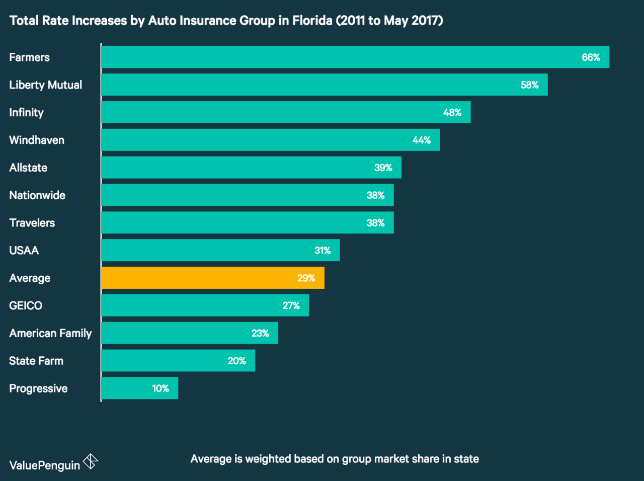 Car insurance prices in florida