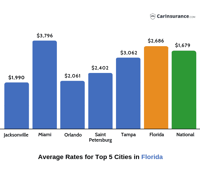 Average cost for car insurance in florida