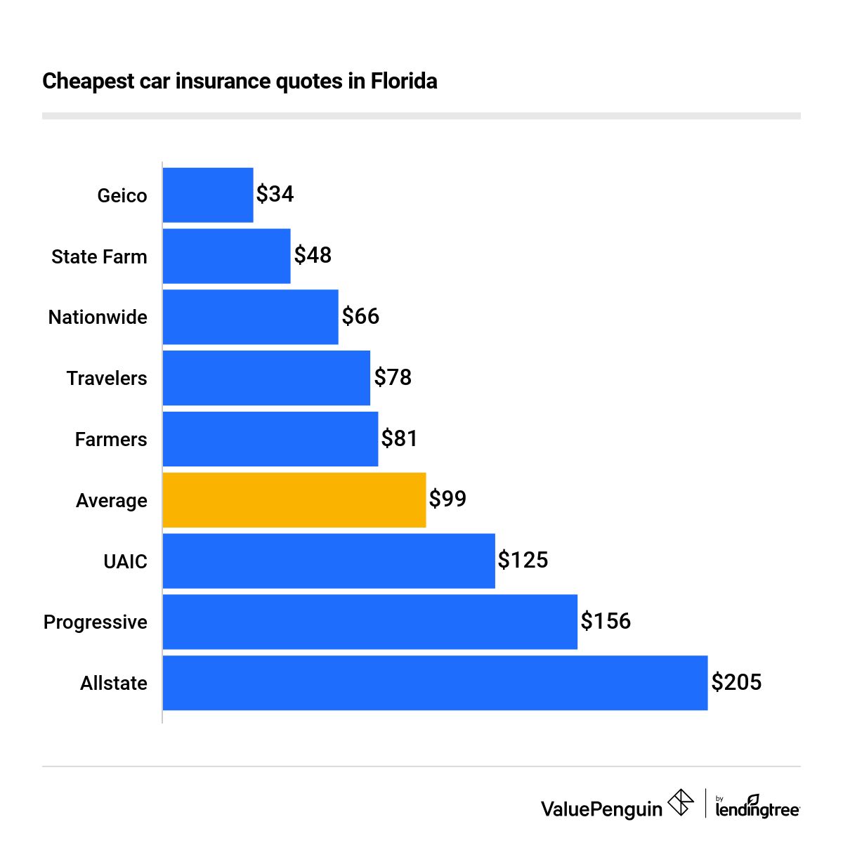 What is the cheapest car insurance in florida