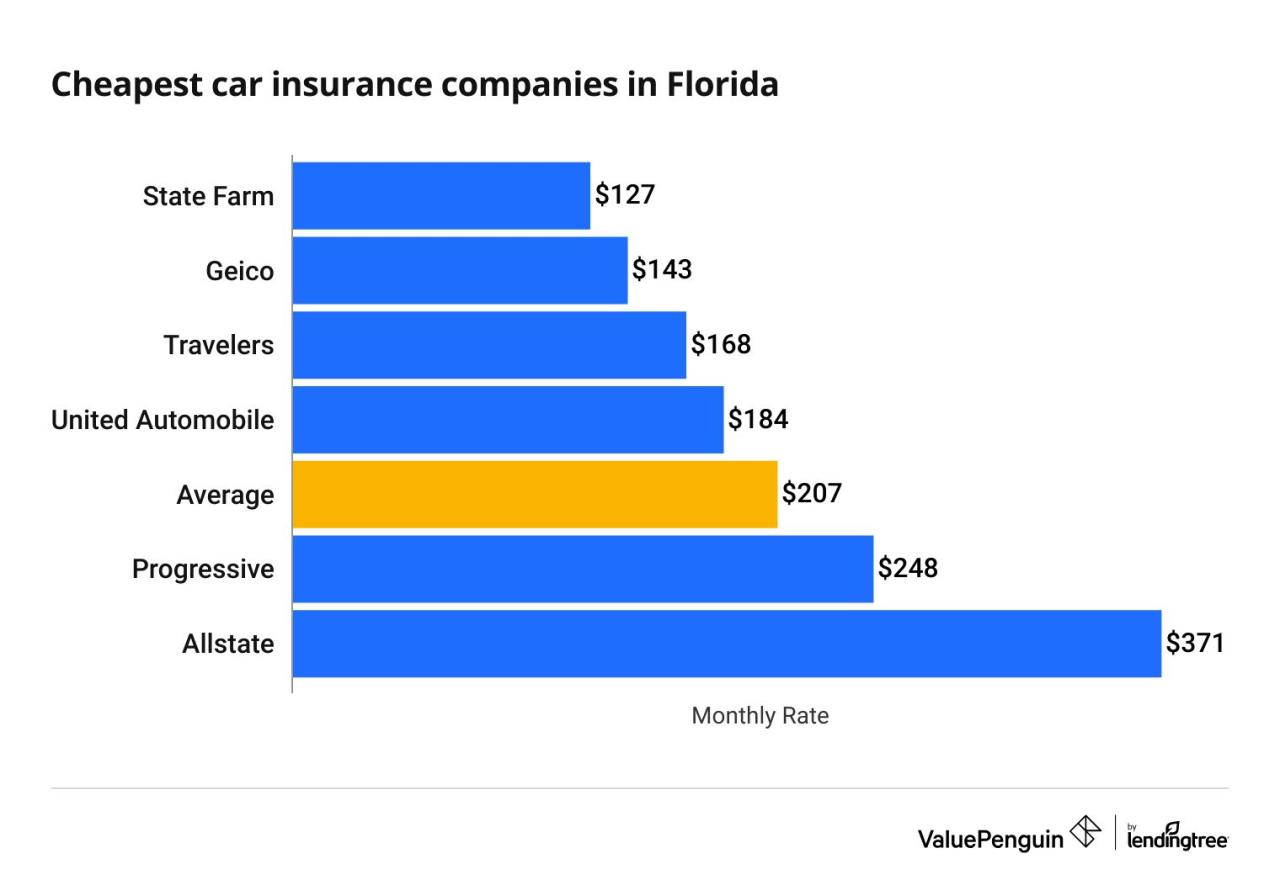 Compare car insurance rates florida