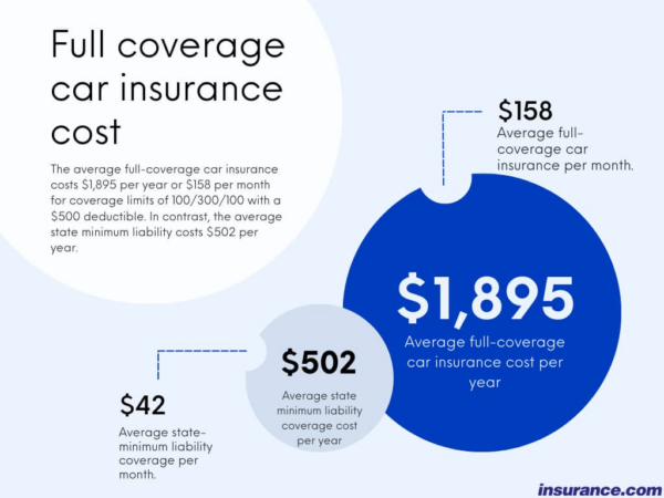 Average cost of full coverage car insurance in florida