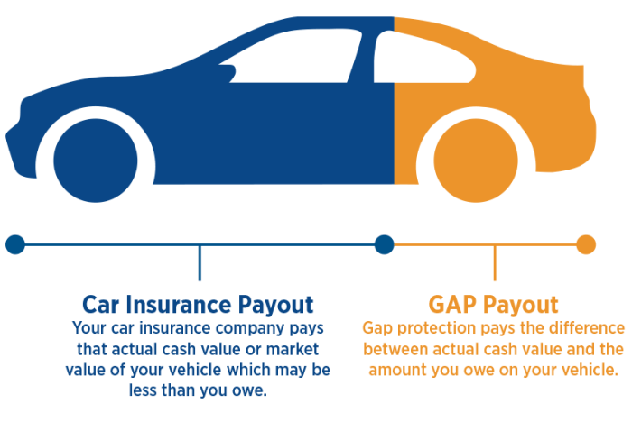 What insurance companies offer gap coverage