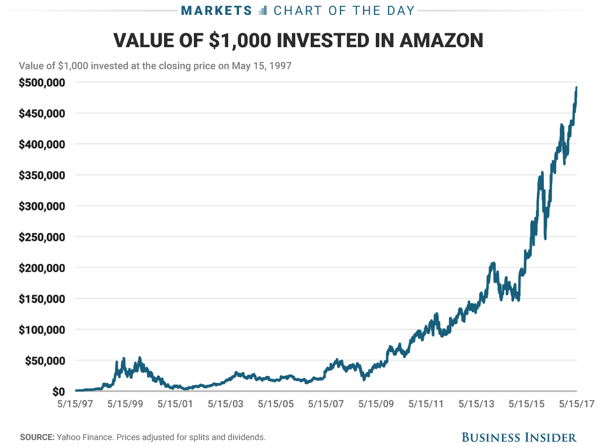 How much is amazon stock