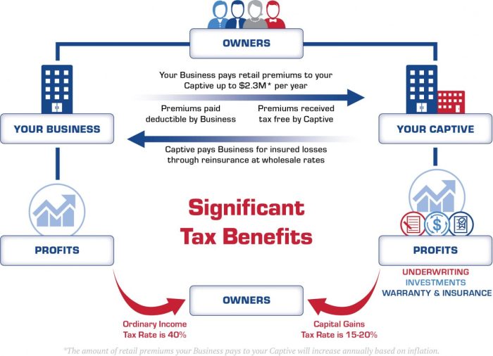 Captive insurance company benefits