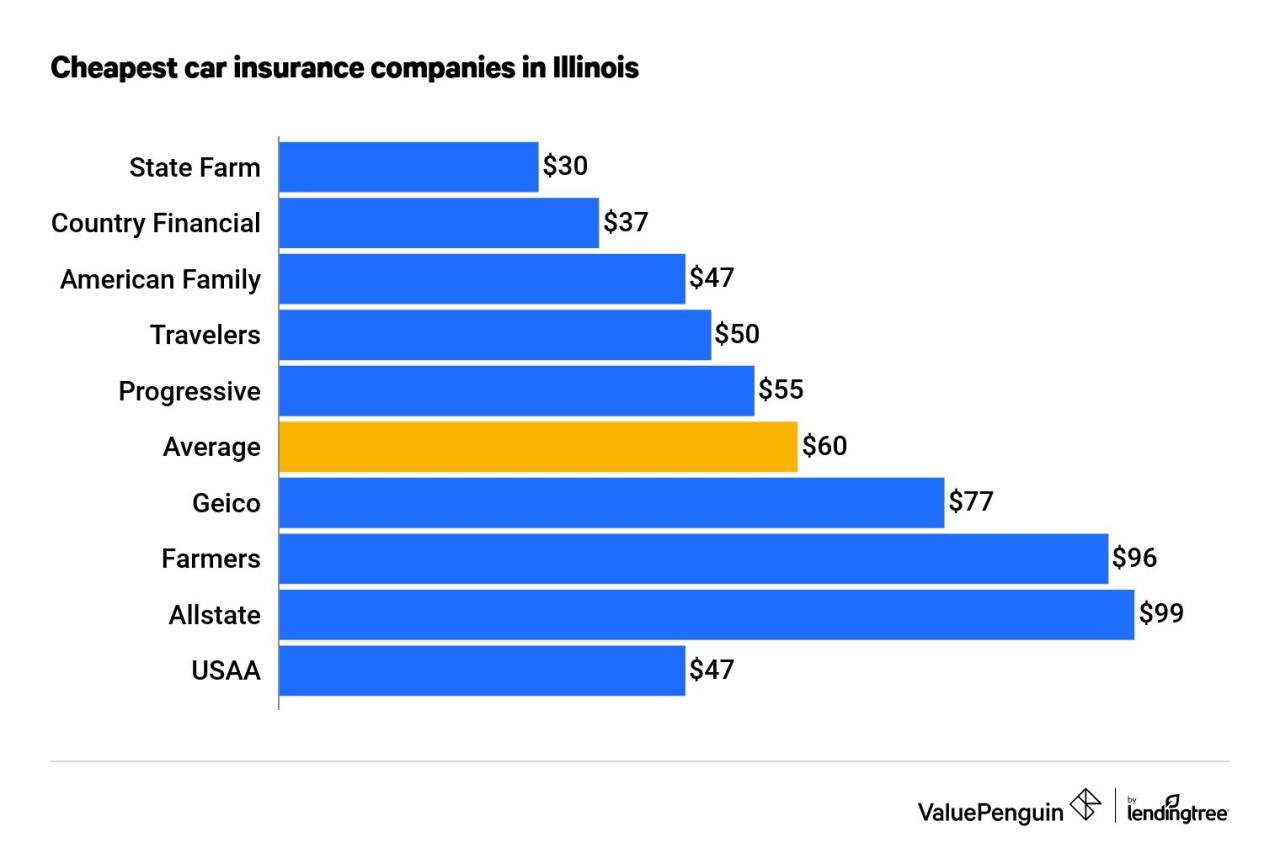 Best car insurance in illinois