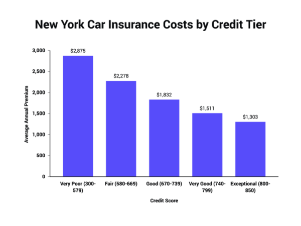 Can you insure a car you don't own in florida