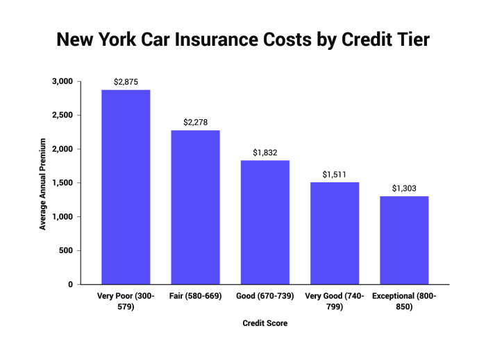 Can you insure a car you don't own in florida