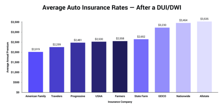 Insurance insurancequotes average percent savings waldo meanwhile