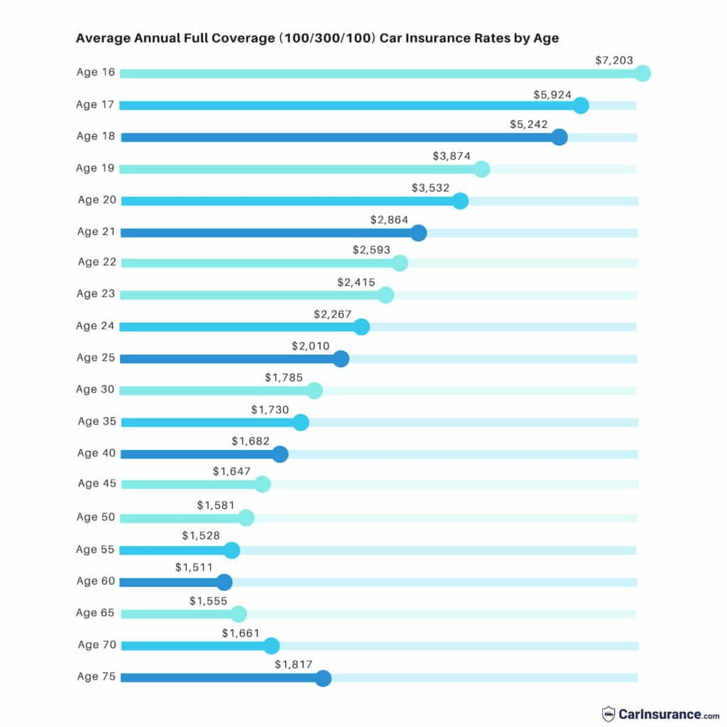 Insurance car costs state auto states rate money worst drivers premiums