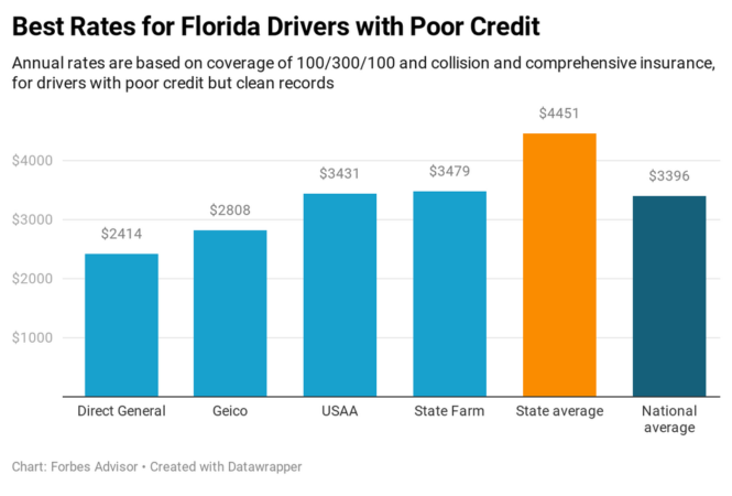 Car insurance companies florida