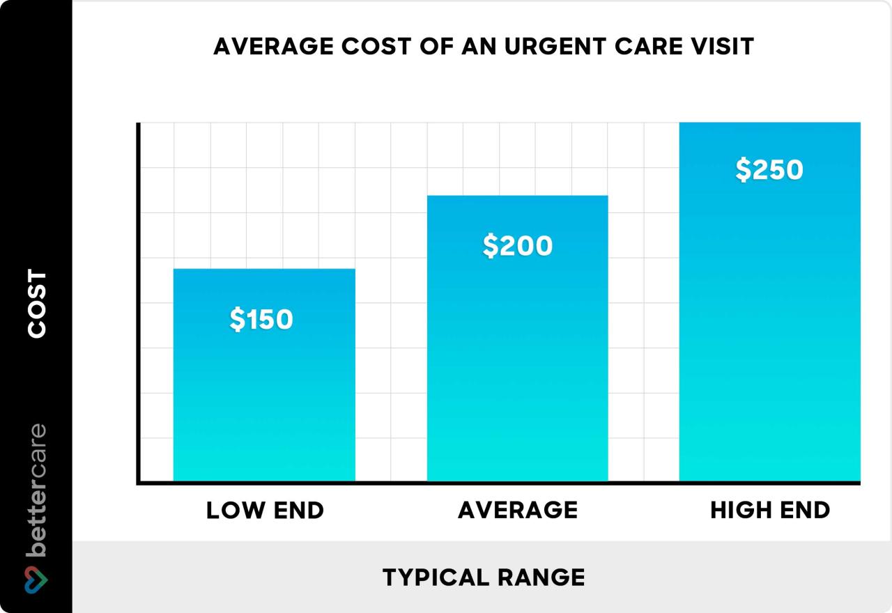 How much is urgent care without insurance in florida