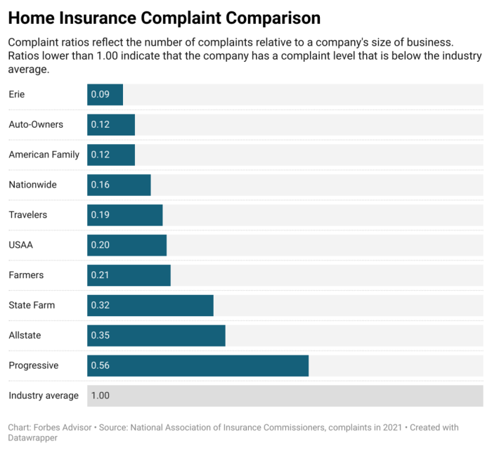 What are the best insurance companies for home and auto