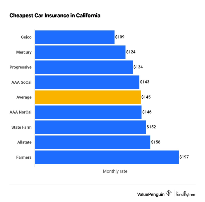 What company has cheapest auto insurance