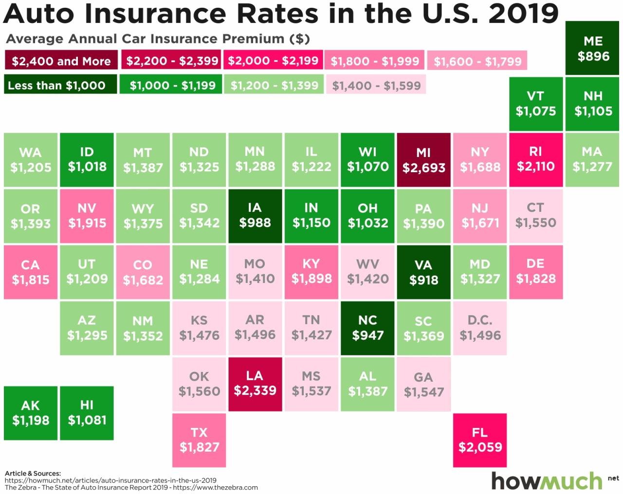 Insurance car price age providers average graph mustard rated olds year premium