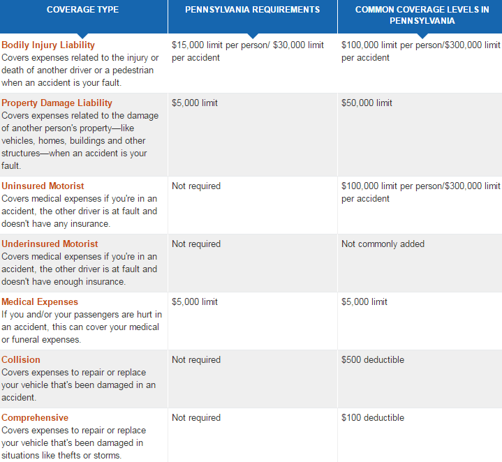 Car insurance in pa