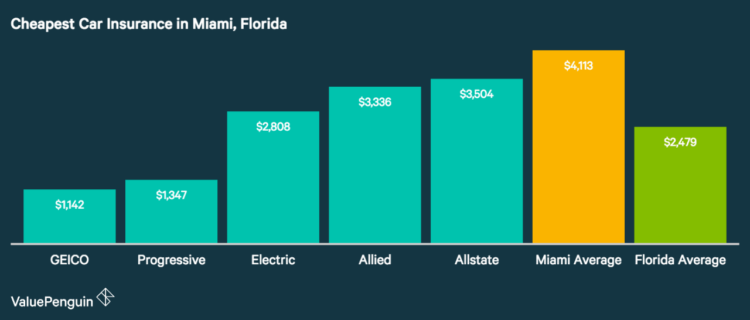 Car insurance miami florida