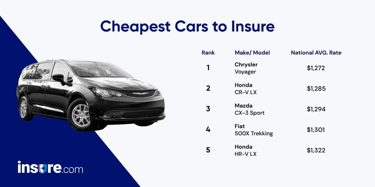 Cheapest car to insure in florida