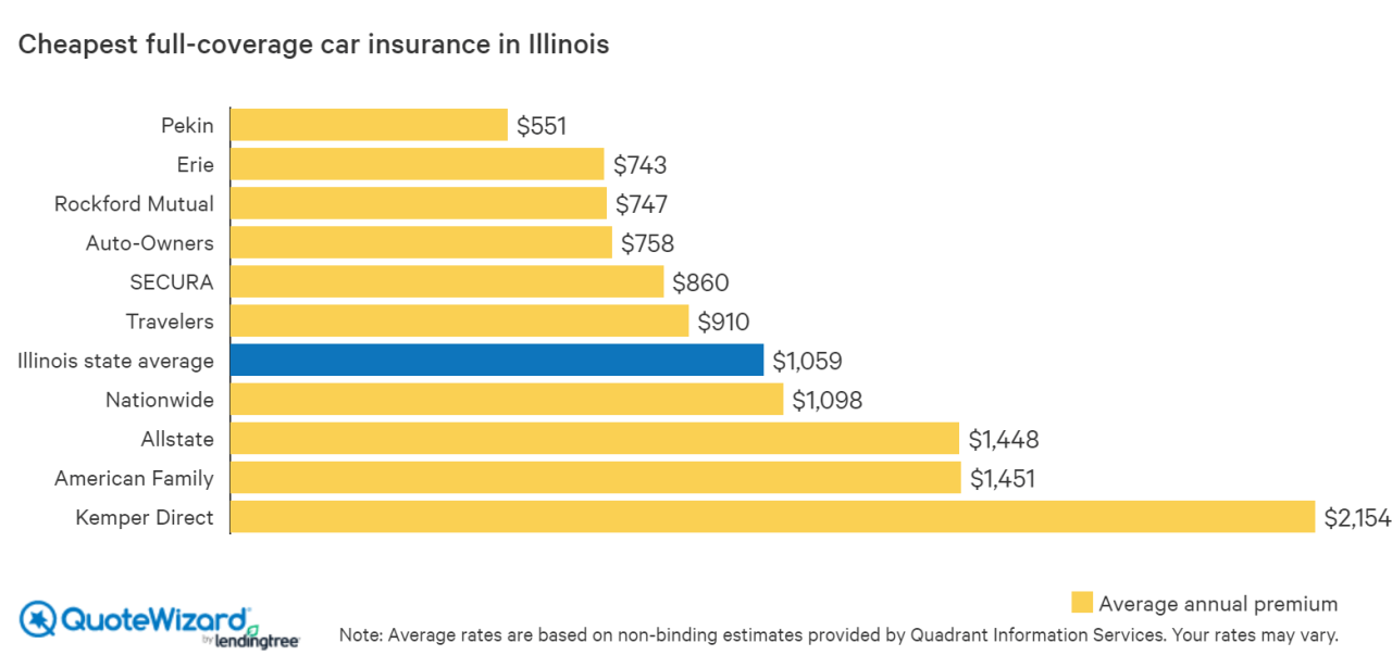 Car insurance illinois