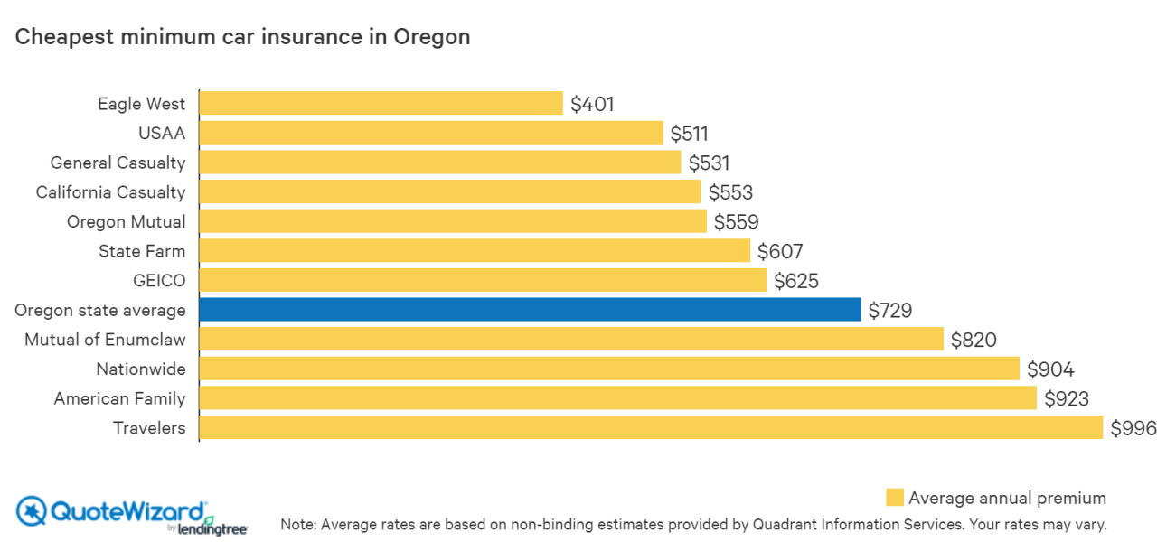 Cheapest car insurance oregon