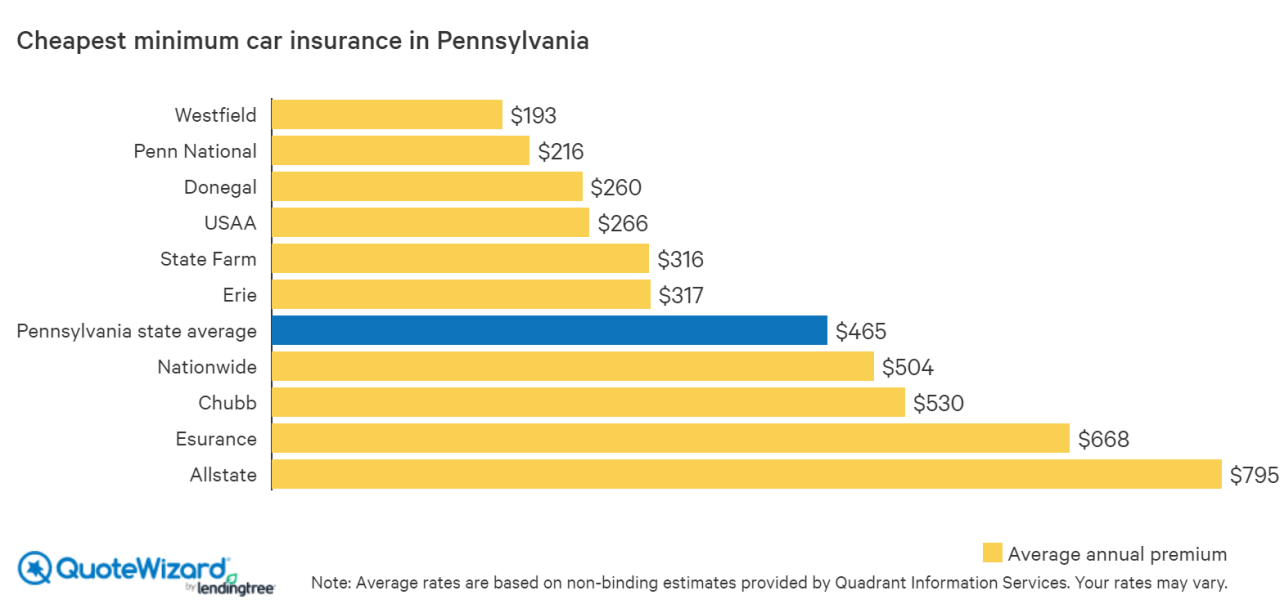 Cheap car insurance in pa