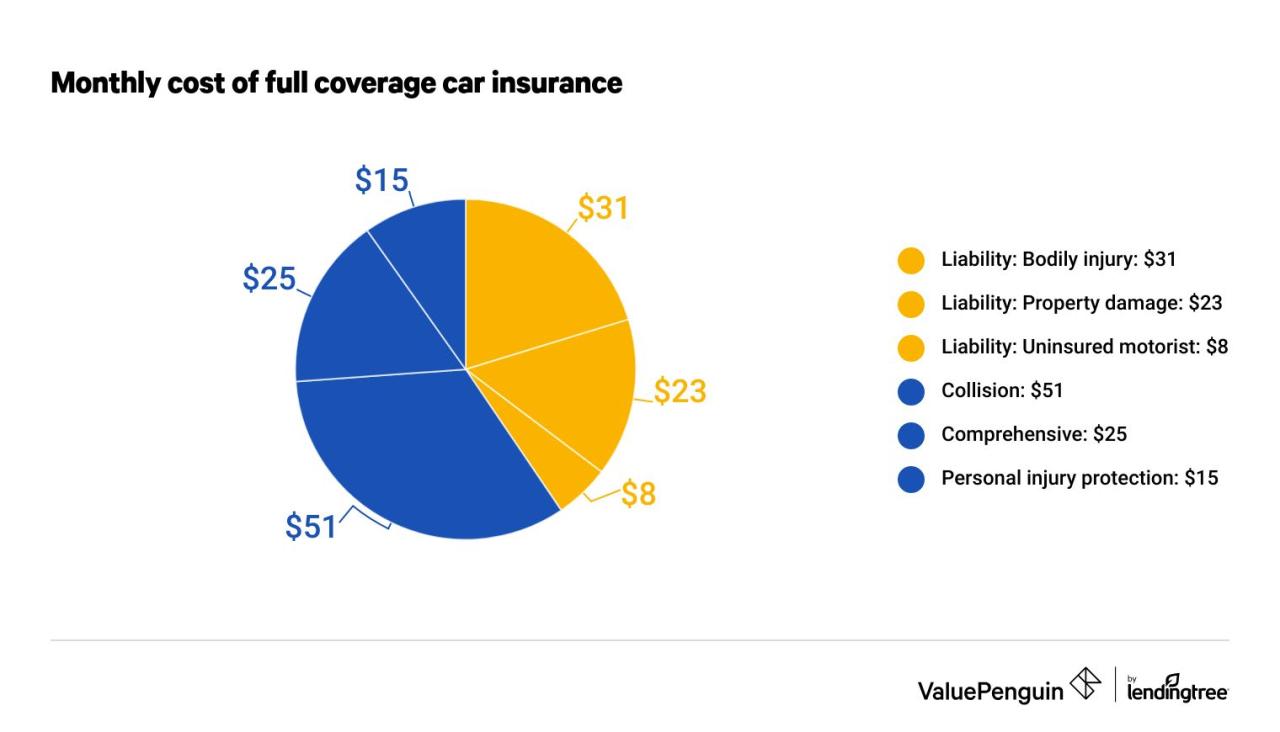 What is full coverage car insurance in florida