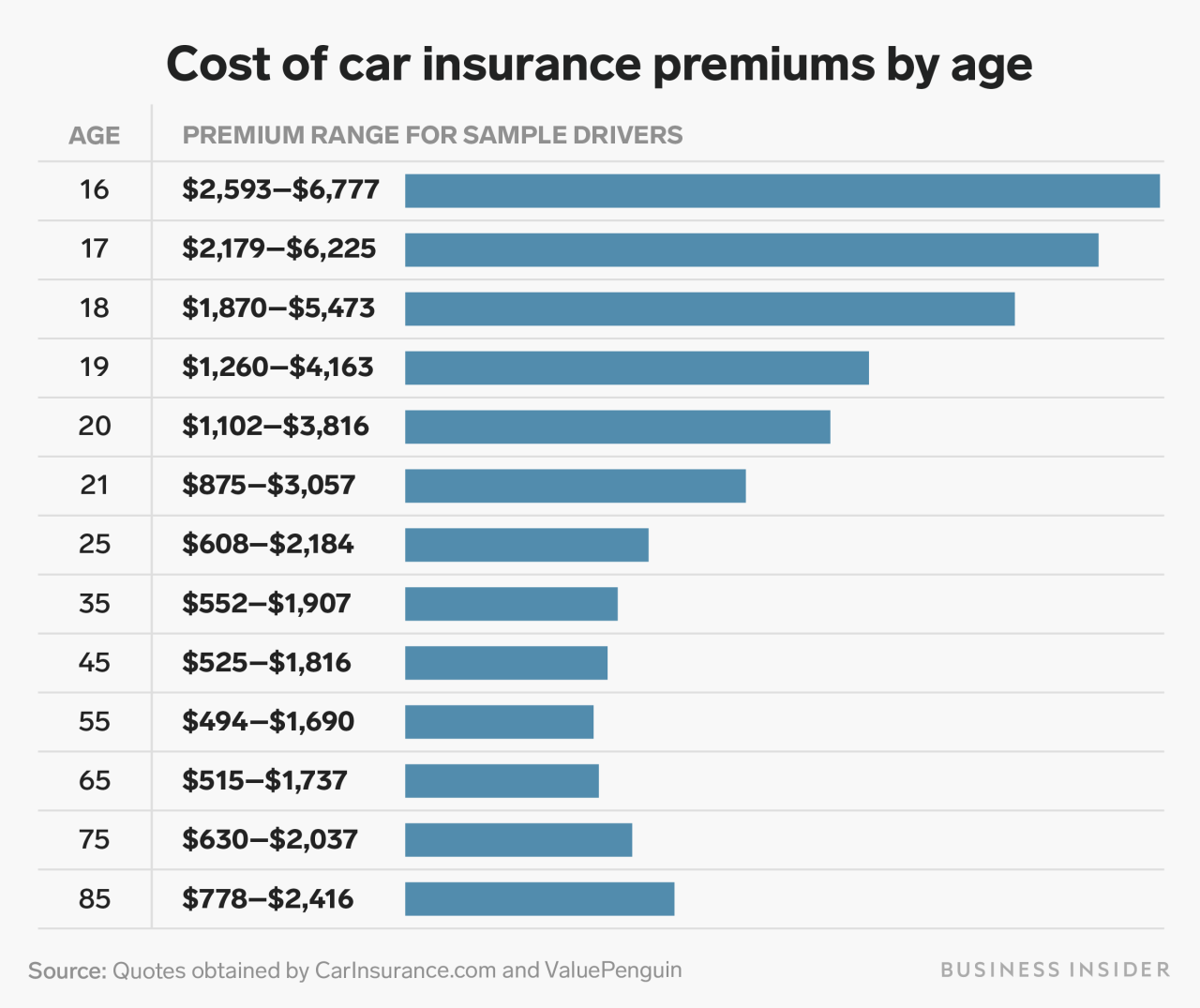 Florida insurance rates car rhode island chart city quoteinspector