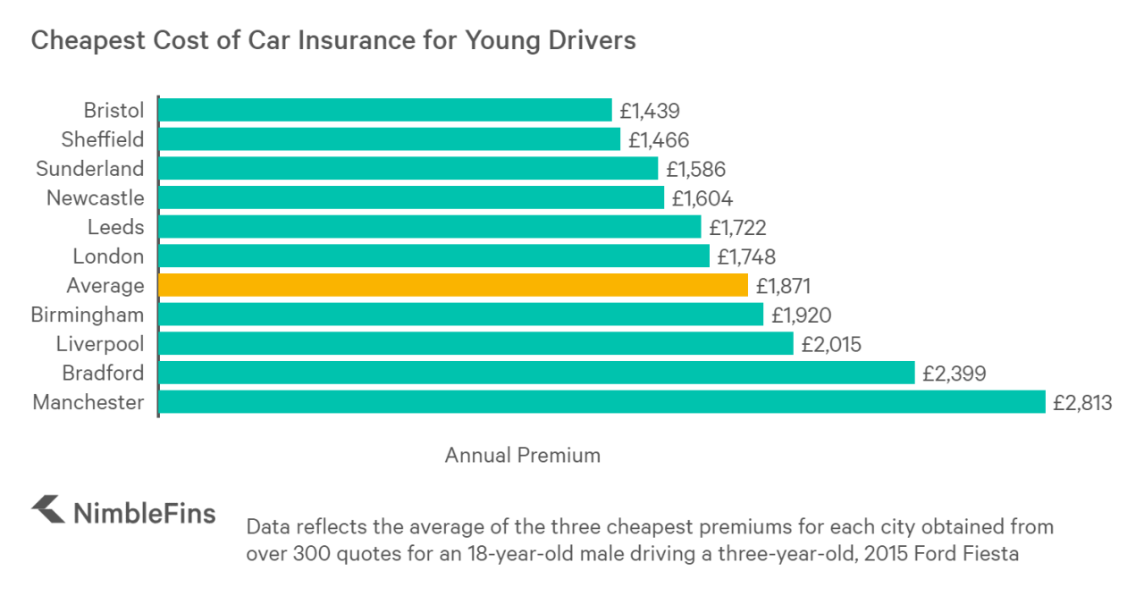 How much is car insurance in florida for a 18-year-old