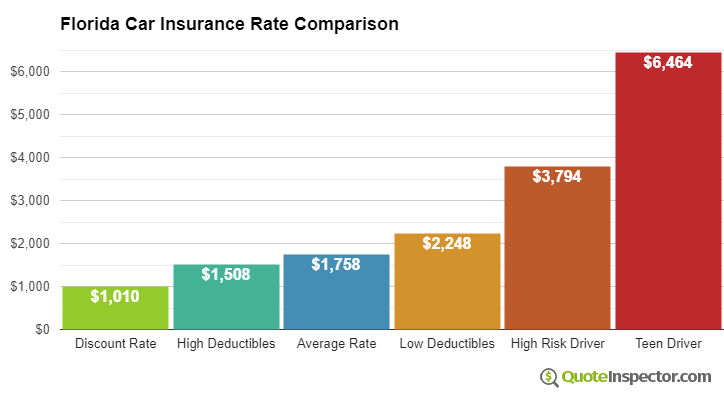 Florida car insurance rates by zip code