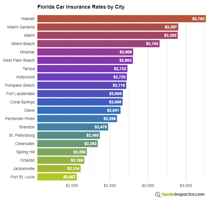 Car insurance rates florida