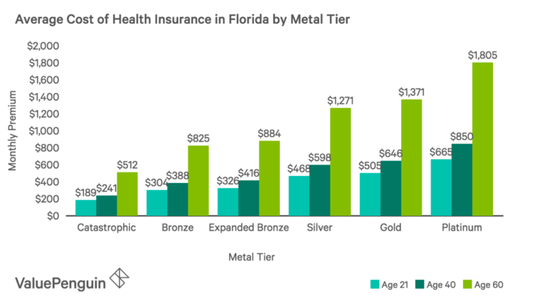 Insurance health california florida cost colorado maryland idaho kentucky per person washington ohio alabama mexico virginia nebraska michigan kansas wyoming