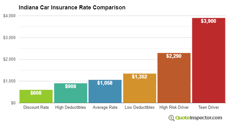 Insurance indiana car rates