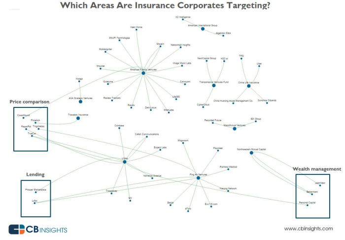 How to invest in insurance companies