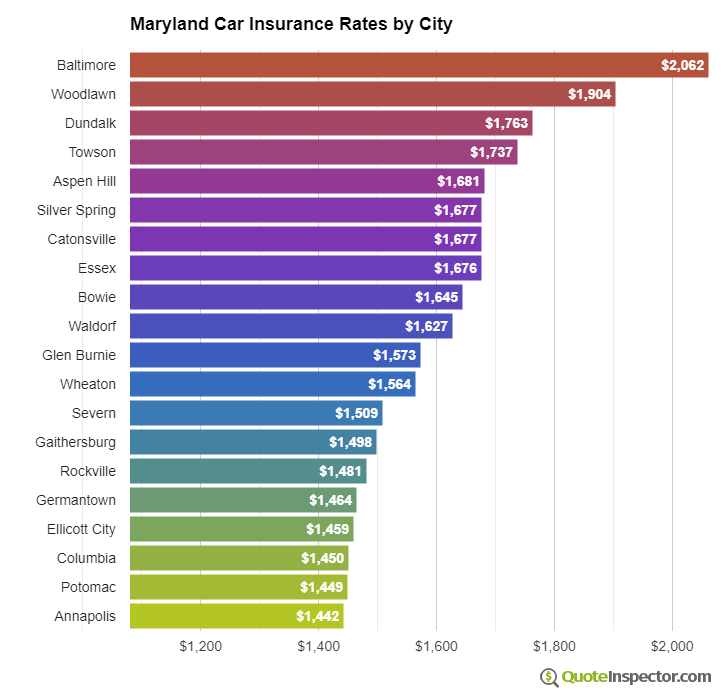 Maryland car insurance