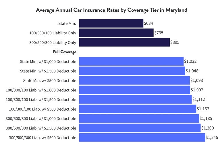 Car insurance maryland