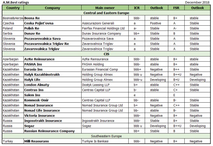 Ratings insurance companies company financial life importance strength higher command premiums there may