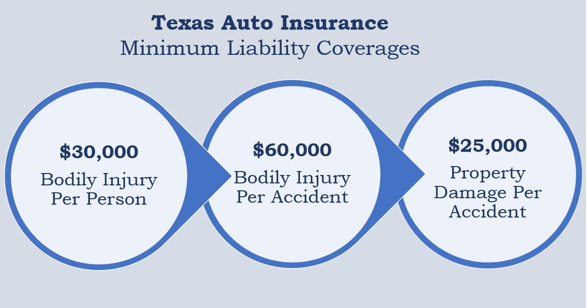 What is the minimum car insurance coverage in florida