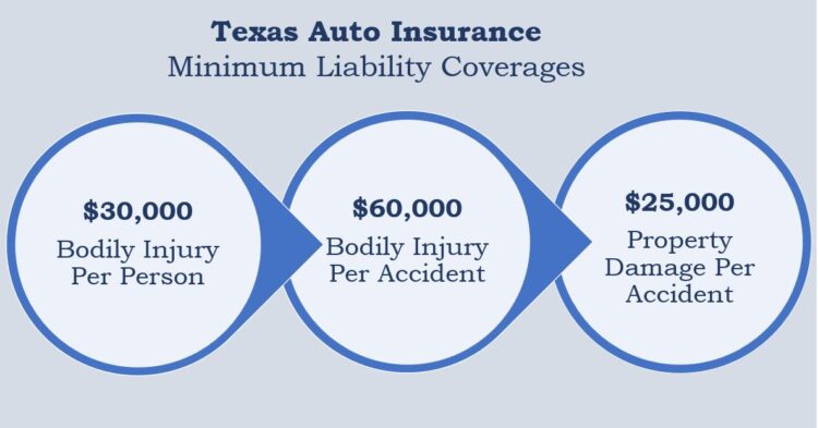 What is the minimum car insurance coverage in florida